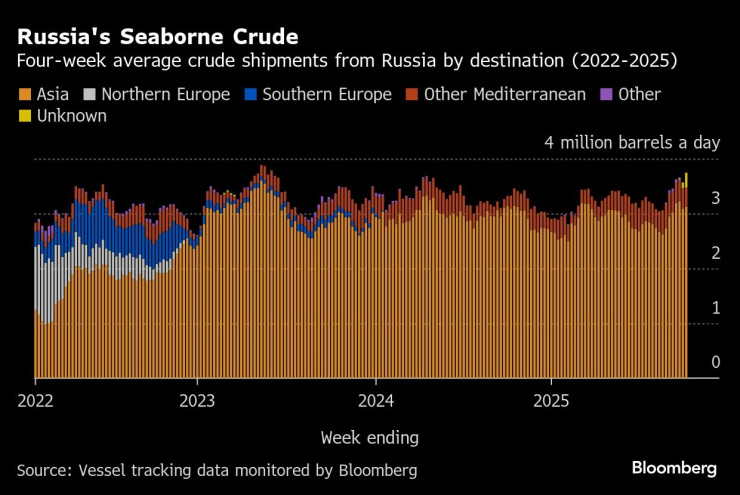 Русская нефть