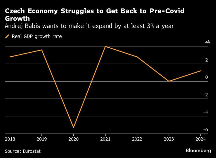 Чешская экономика