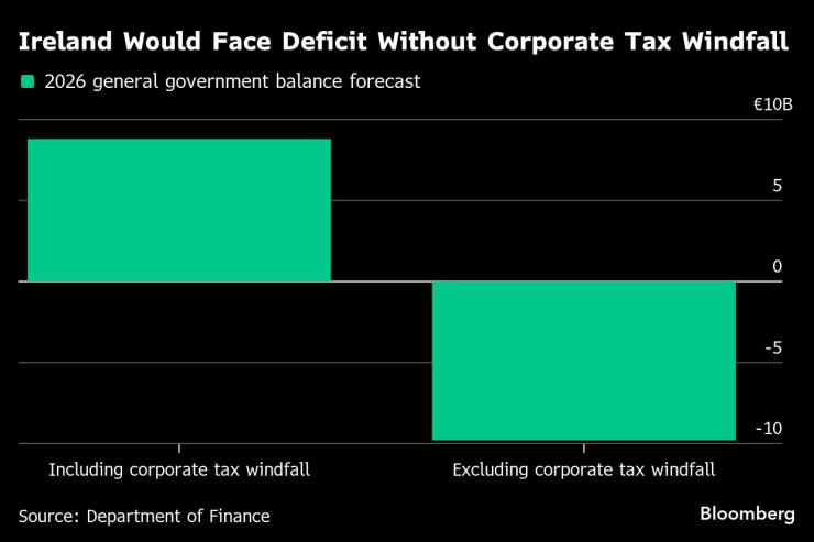 Бюджет Ирландии