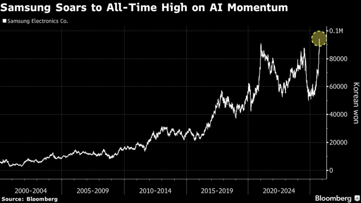 Планы Самсунг