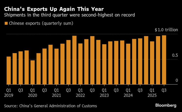 Китай Экспорт