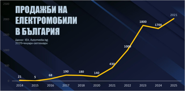 график, продажи электромобилей по годам, Болгария, статистика