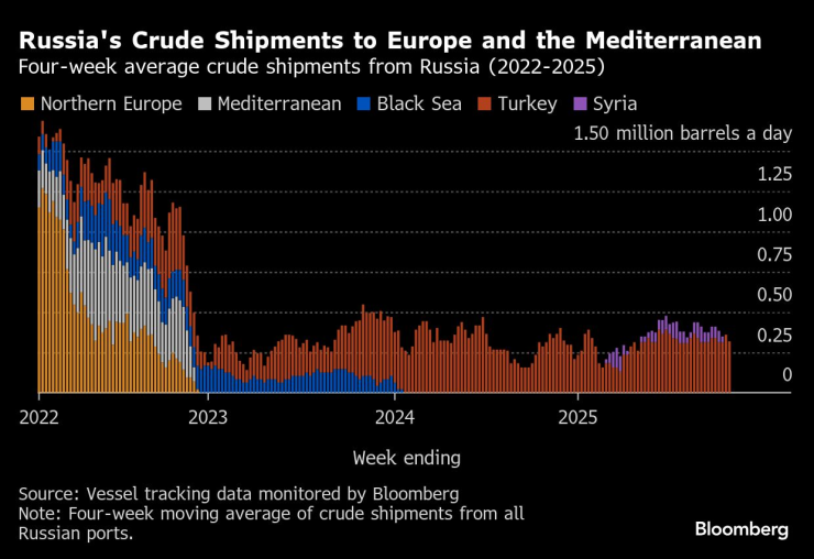 Российская нефть