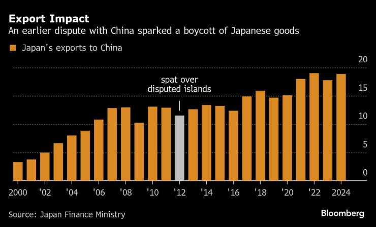 Влияние на экспорт