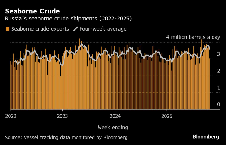 Российская нефть