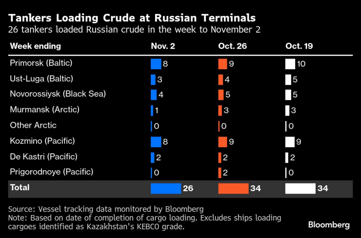 Российская нефть