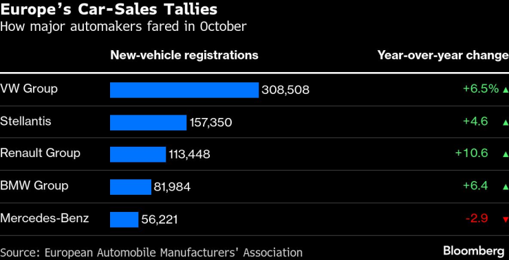 Европа Автомобиль