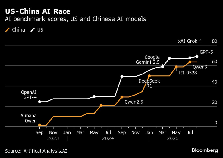 США-Китай ИИ