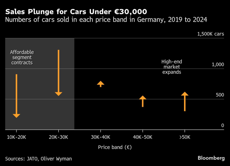 Падение продаж
