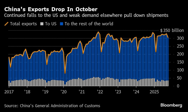 Экспорт Китая