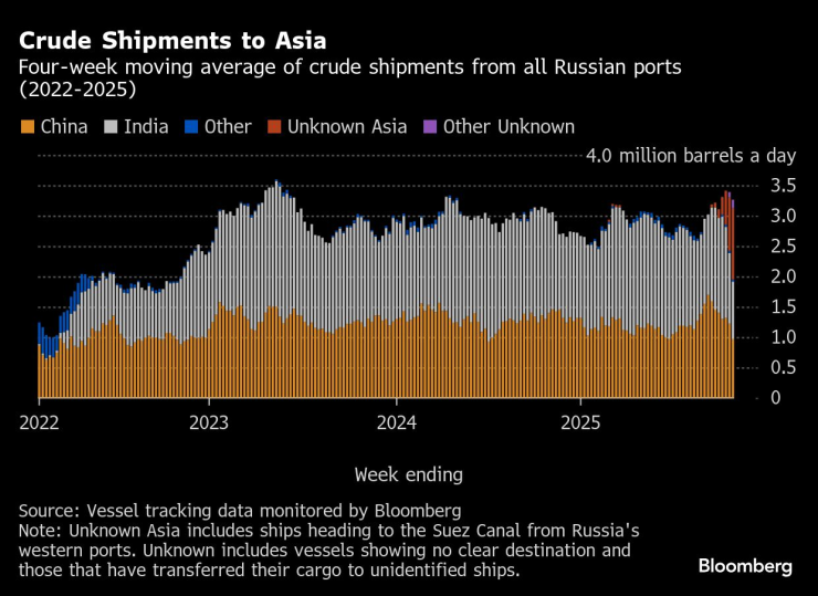 Российская нефть