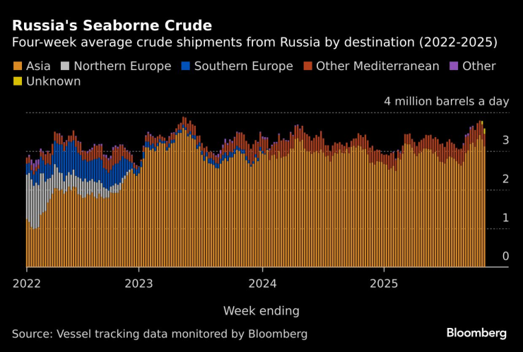 Российская нефть