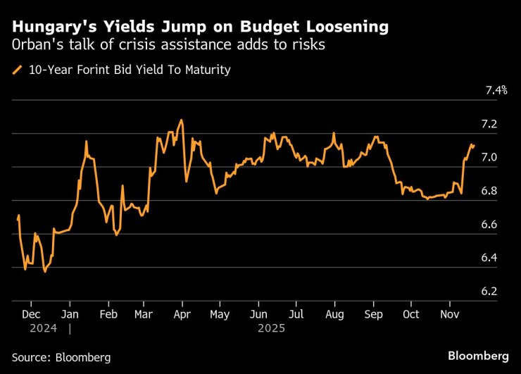Доходность Венгрии