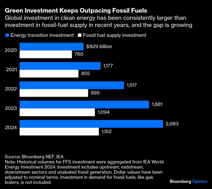 Зеленые инвестиции