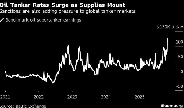 Цены на супертанкеры подскочили на 40% из-за санкций и увеличения предложения