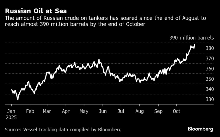 Миллиарды баррелей нефти