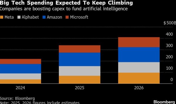 Вялые продажи TSMC усиливают споры об устойчивости бума искусственного интеллекта