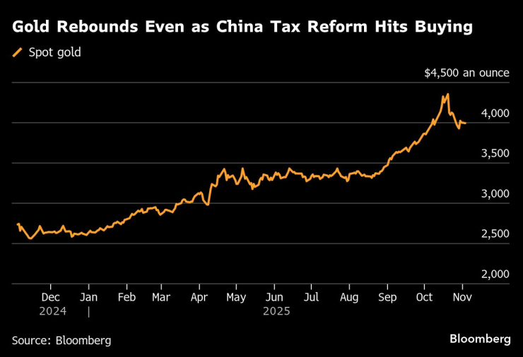 Золото стабильно