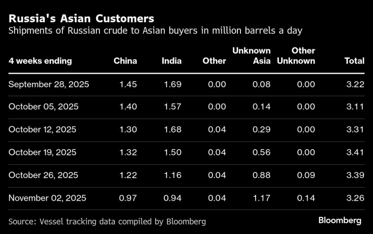Российская нефть