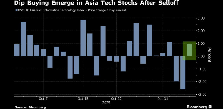 Падение покупки