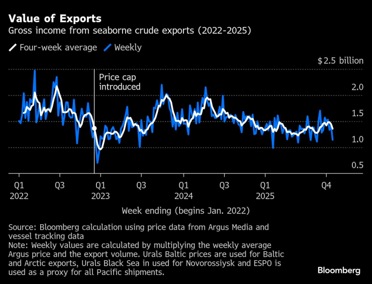 Российская нефть