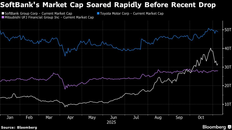 СофтБанк Маркет