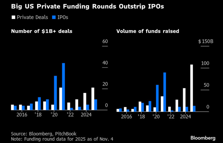 Частное финансирование