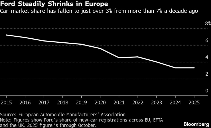 Форд стабильно