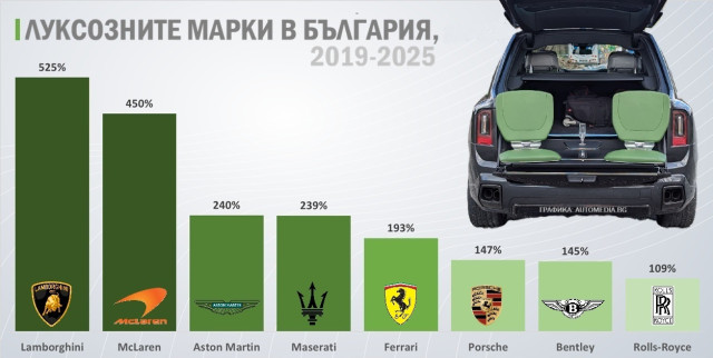 Графика, Болгарский рынок, люксовые бренды, рост 2019-2025 гг., Rolls-Royce, Ferrari, Lamborghini