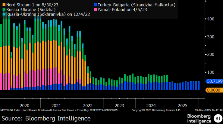 Газовая Европа