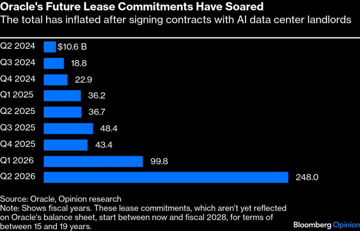 Oracle — 248 долларов.