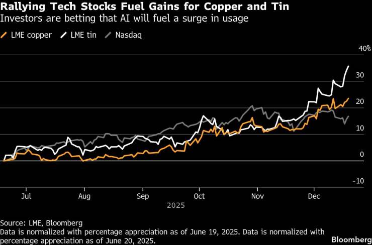 Медь приближается
