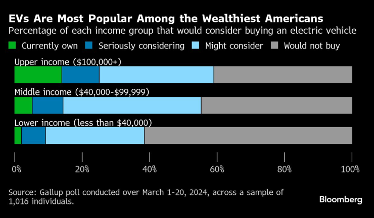 Рост электромобиля