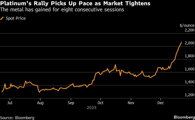 Золото растет