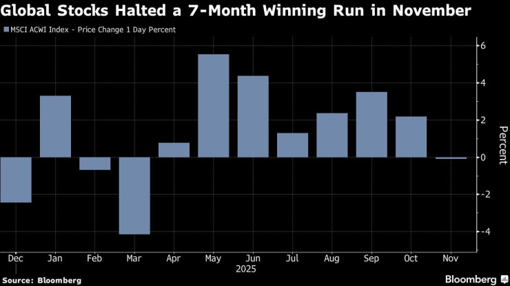 Мировые акции