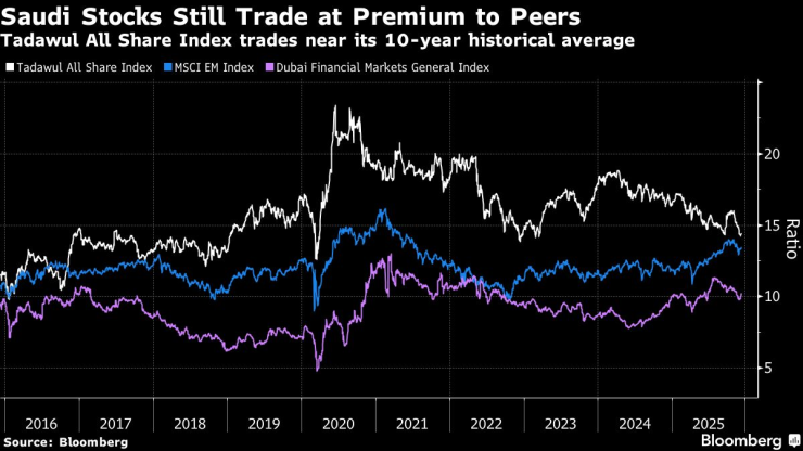 Саудовские акции