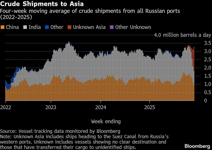 Нефть России