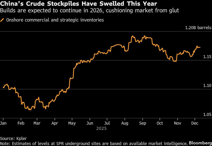 китайская нефть