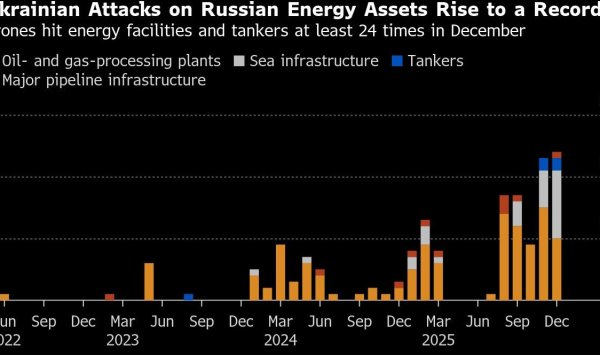 Удары Украины по российским энергетическим активам достигли рекордного уровня
