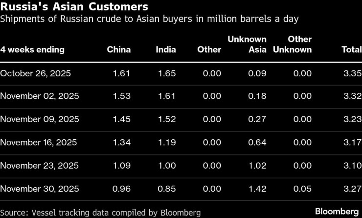 Нефть России