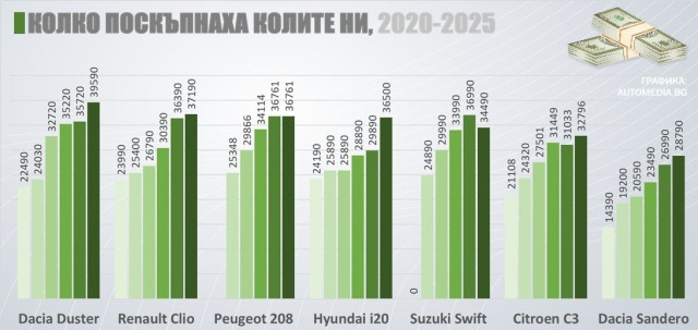 график, насколько подорожали новые автомобили, цены на самые дешевые автомобили