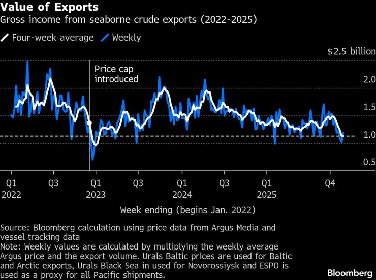 Нефть России