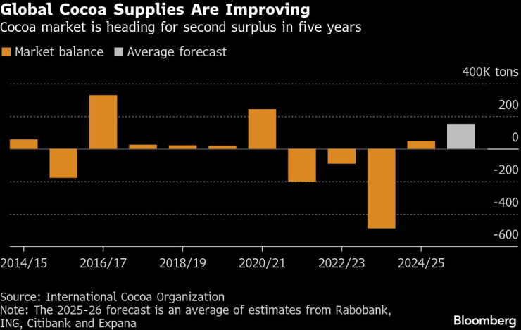 Цены на какао