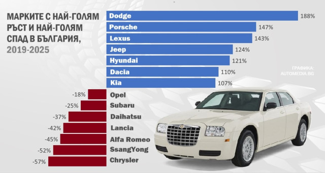 Графика, рынок Болгарии, подержанные автомобили, бренды с наибольшим ростом в 2019-2025 гг.