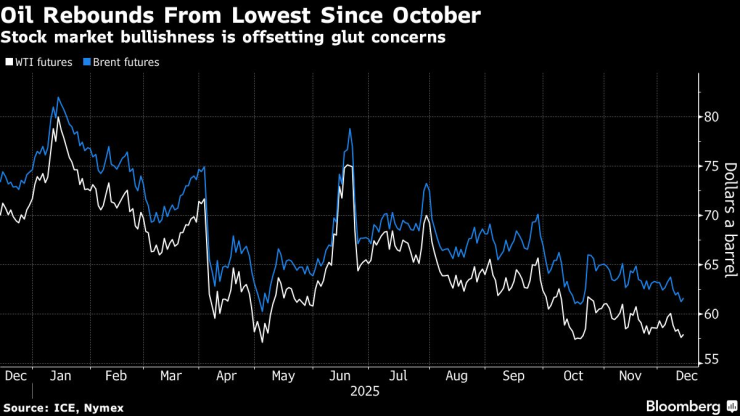 Нефть восстанавливается