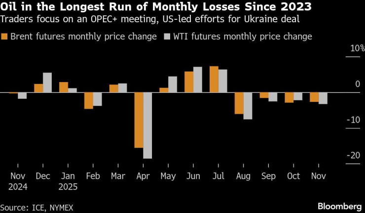 Мировые акции