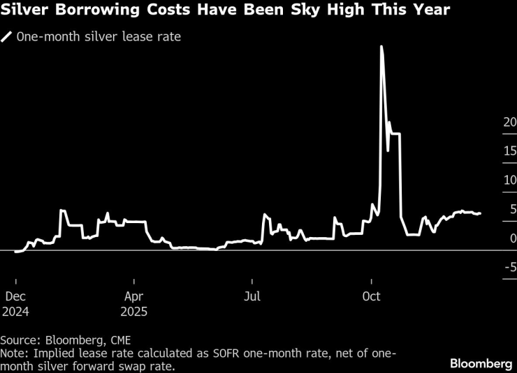 Заимствование серебра