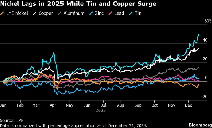 Медь приближается