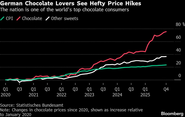 Цены на какао