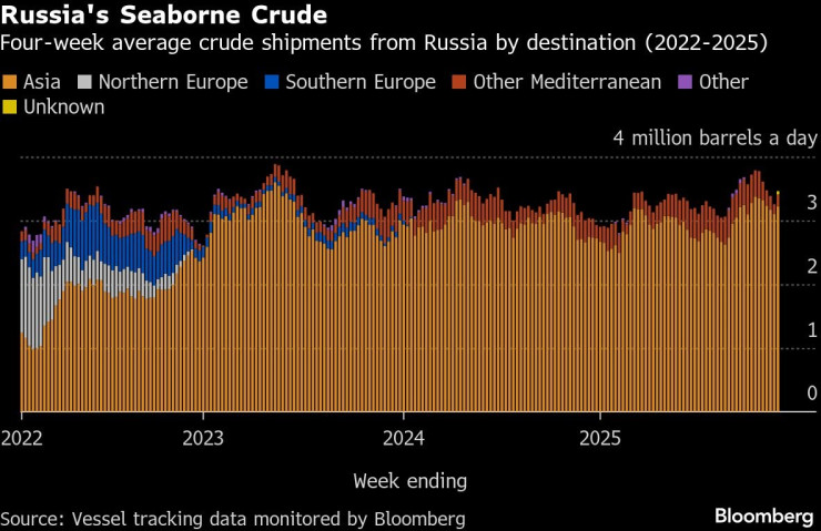 Нефть России